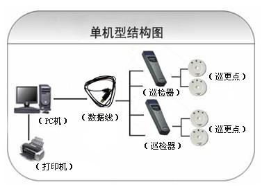 霍林郭勒市巡更系统六号